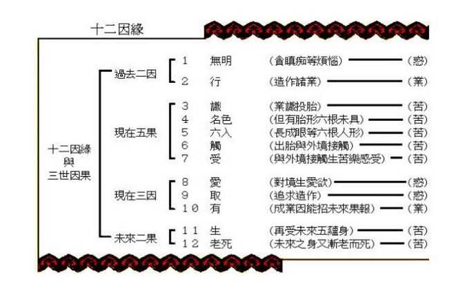 十二因缘——佛教重要基础理论之一