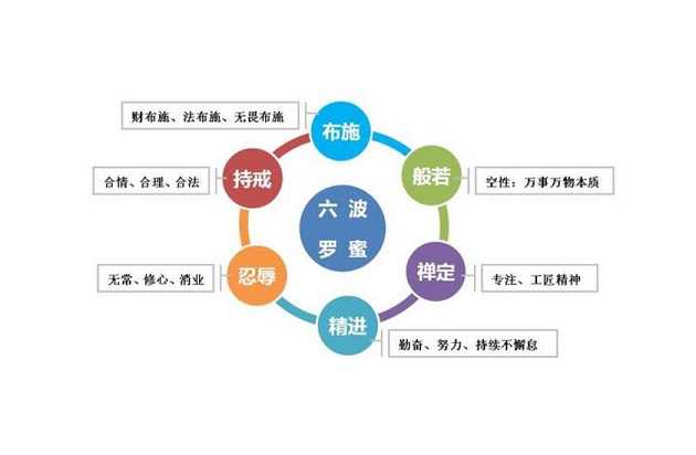 六波罗蜜——菩萨修行的六种行持